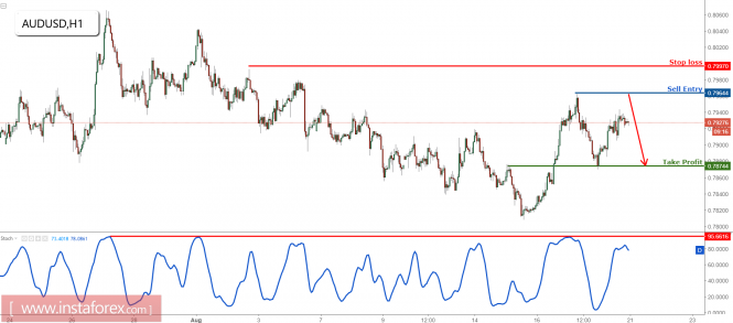 AUD/USD profit target has once again been reached, prepare to sell