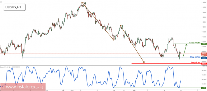 USD/JPY profit target reached perfectly, prepare to buy again