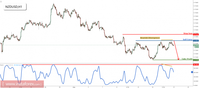 NZD/USD testing major resistance, remain bearish