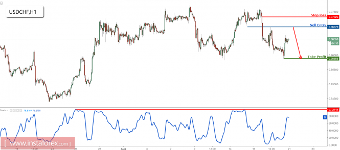 USD/CHF bouncing perfectly off support and approaching profit target, prepare to sell