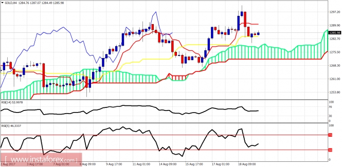 Ichimoku indicator analysis of gold for August 21, 2017