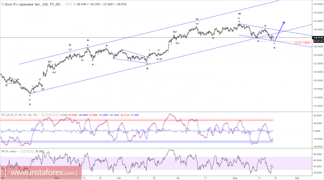 Elliott wave analysis of EUR/JPY for August 21, 2017