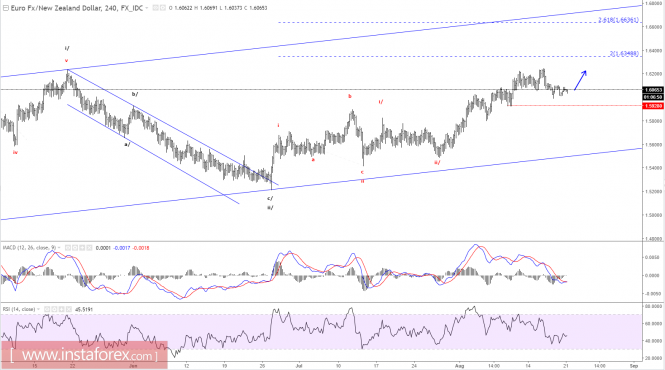 Elliott wave analysis of EUR/NZD for August 21 - 2017