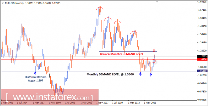 Intraday technical levels and trading recommendations for EUR/USD for August 21, 2017