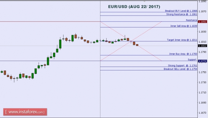 Technical analysis of EUR/USD for Aug 22, 2017