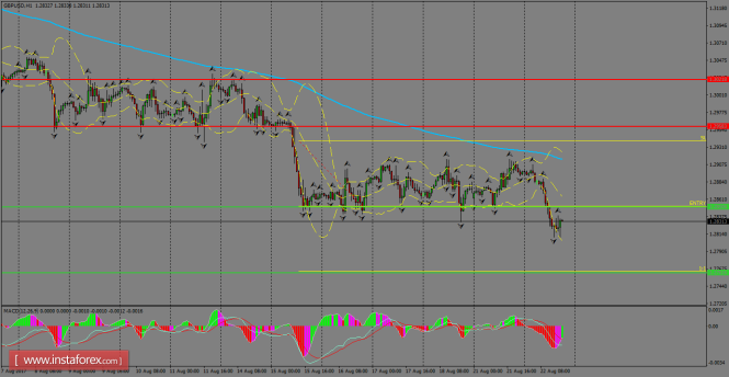 Daily analysis of GBP/USD for August 23, 2017