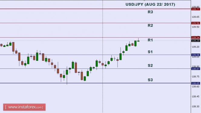 Technical analysis of USD/JPY for Aug 22, 2017