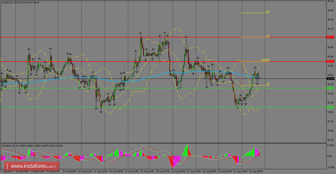 Daily analysis of USDX for August 23, 2017