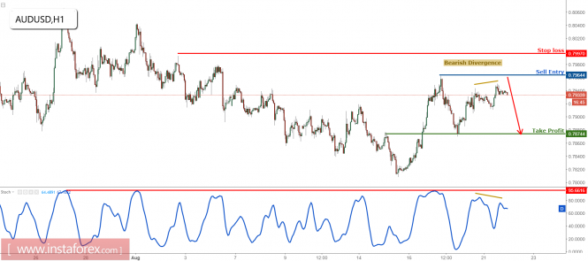 AUD/USD approaching major resistance, prepare to sell