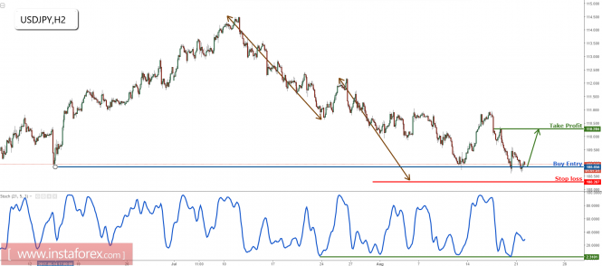 USD/JPY testing major support, remain bullish for a push up