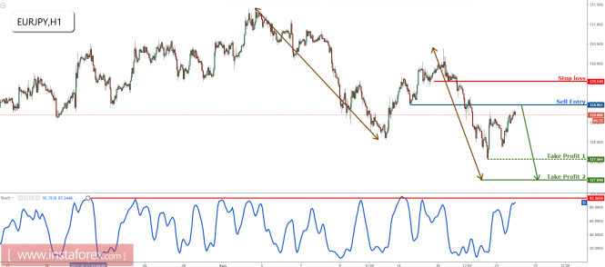 EUR/JPY approaching major level of resistance, prepare to sell