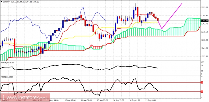 Ichimoku indicator analysis of gold for August 22, 2017