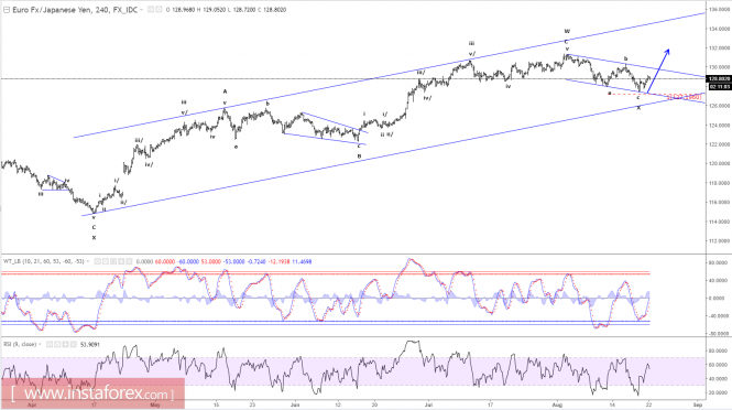 Elliott wave analysis of EUR/JPY for August 22, 2017