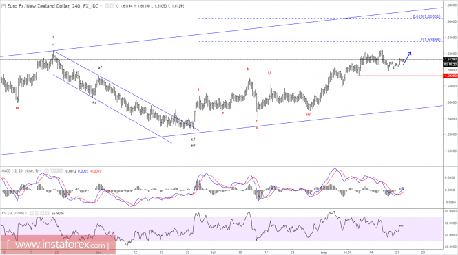 Elliott wave analysis of EUR/NZD for August 22, 2017