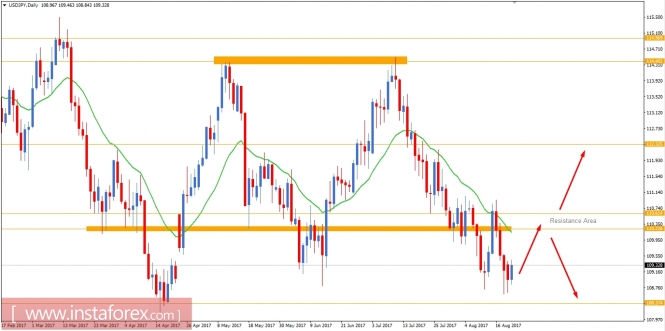 Fundamental analysis of USD/JPY for August 22, 2017