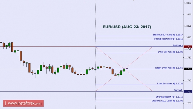 Technical analysis of EUR/USD for Aug 23, 2017