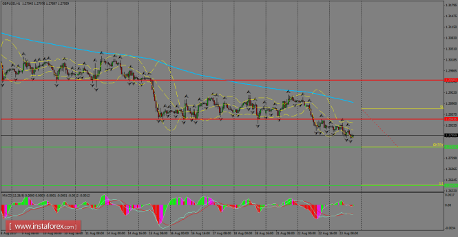 Daily analysis of GBP/USD for August 24, 2017