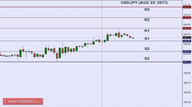 Technical analysis of USD/JPY for Aug 23, 2017