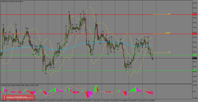 Daily analysis of USDX for August 24, 2017