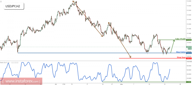 USD/JPY bouncing up perfectly, remain bullish for a further rise