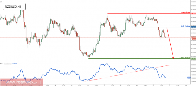 NZD/USD dropping perfectly towards our profit target, remain bearish for a further drop