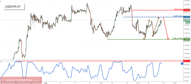 USD/CHF approaching major resistance, prepare to sell