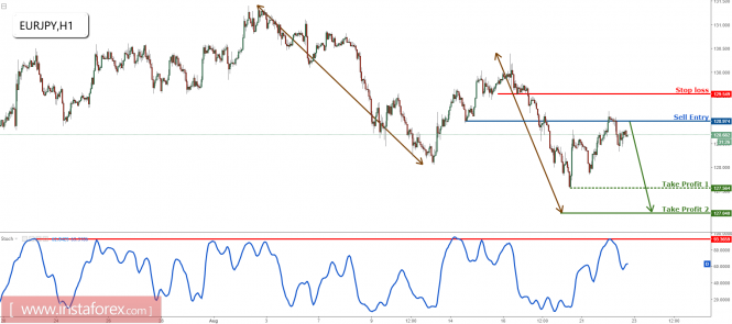 EUR/JPY approaching major level of resistance, prepare to sell