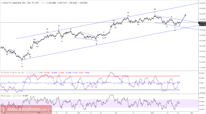 Elliott wave analysis of EUR/JPY for August 23, 2017