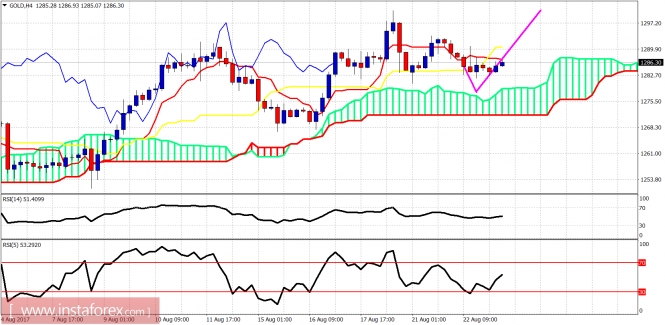 Ichimoku indicator analysis of gold for August 23, 2017