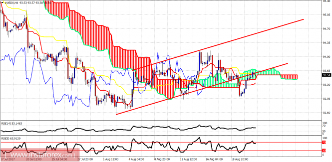 Ichimoku indicator analysis of USDX for August 23, 2017