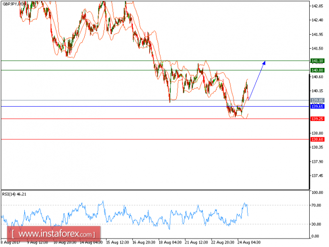 Technical analysis of GBP/JPY for August 24, 2017