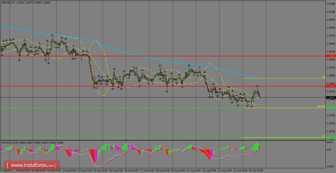 Daily analysis of GBP/USD for August 25, 2017