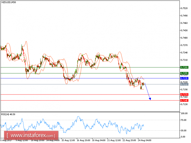 Technical analysis of NZD/USD for August 24, 2017
