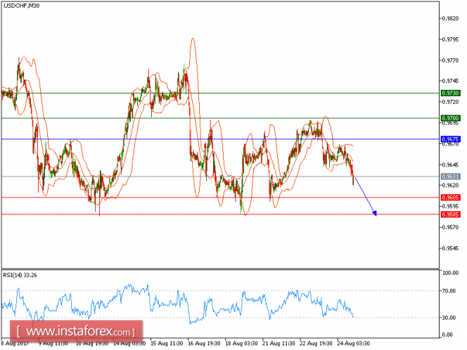 Technical analysis of USD/CHF for August 24, 2017