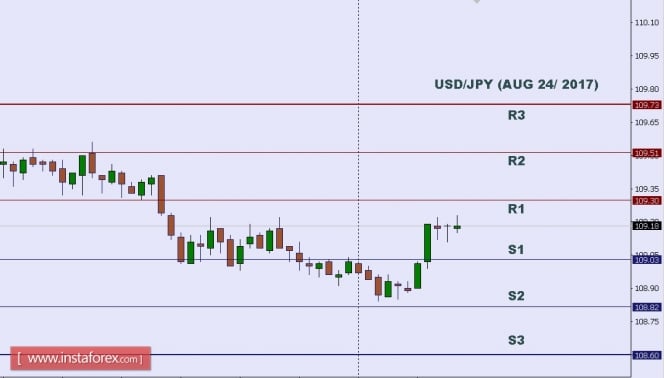 Technical analysis of USD/JPY for Aug 24, 2017