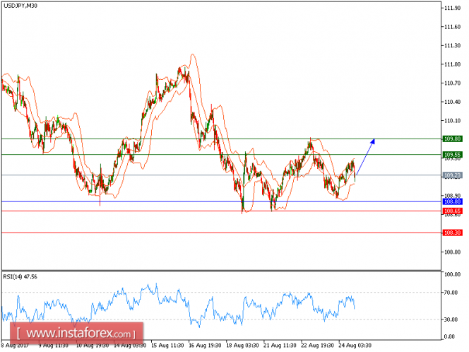 Technical analysis of USD/JPY for August 24, 2017