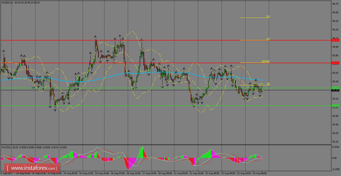 Daily analysis of USDX for August 25, 2017