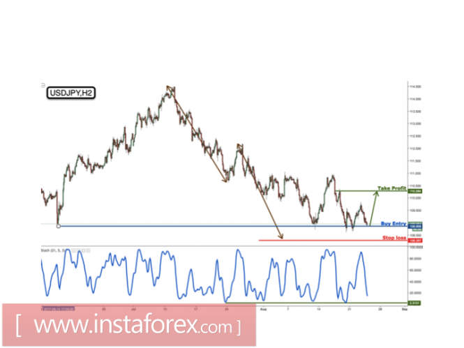 USD/JPY right on major support, remain bullish