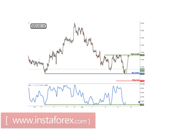 NZD/USD profit target reached perfectly, prepare to buy for a corrective bounce