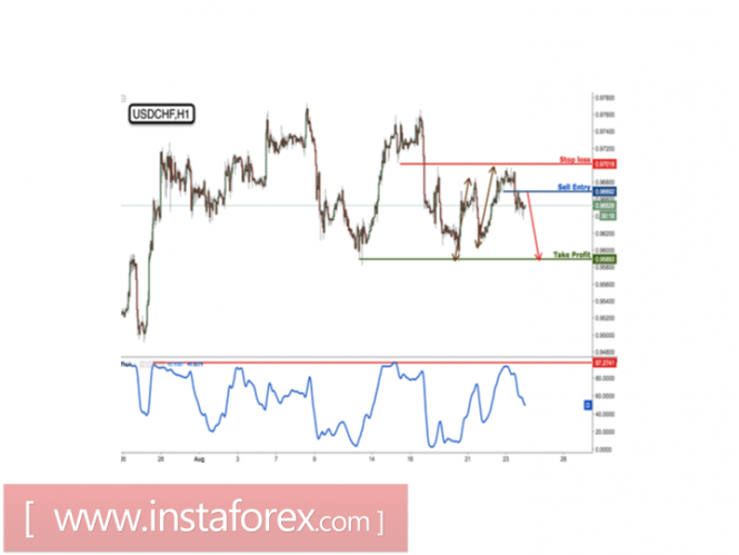 USD/CHF dropping nicely from our selling area, remain bearish for a further drop