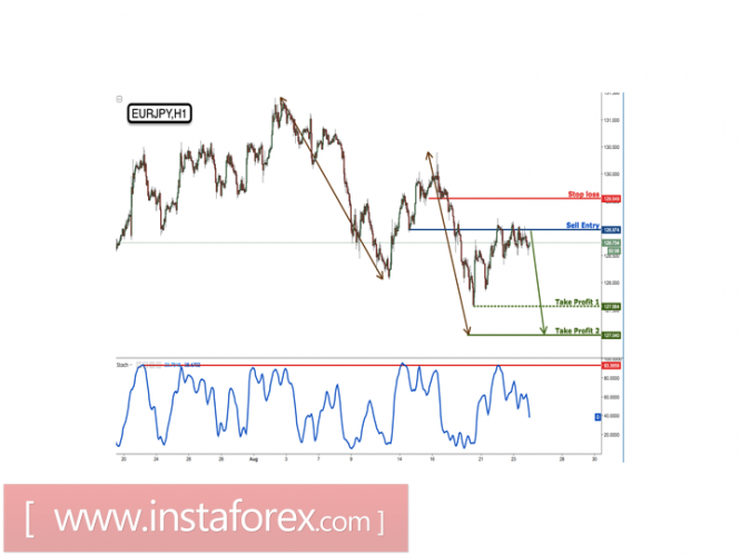 EUR/JPY remain bearish for a further drop