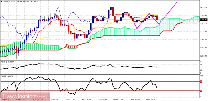 Ichimoku indicator analysis of gold for August 24, 2017