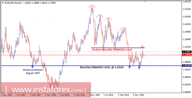 Intraday technical levels and trading recommendations for EUR/USD for August 24, 2017