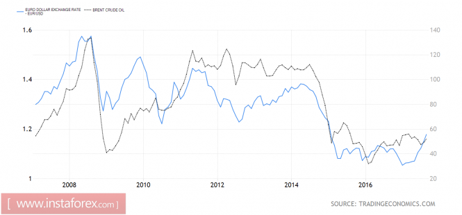 Euro Will Ask Permission From Oil