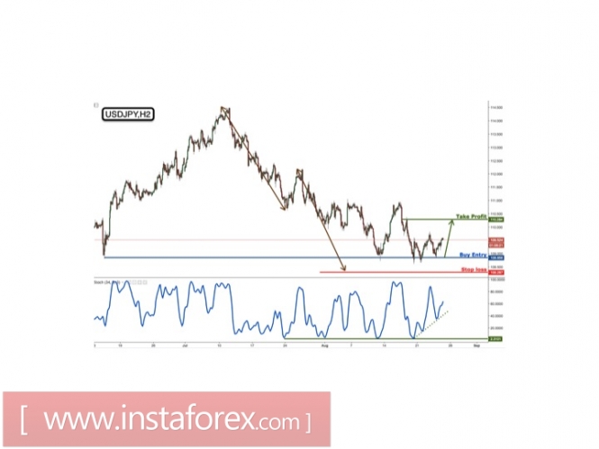 USD/JPY bouncing nicely above major support, remain bullish