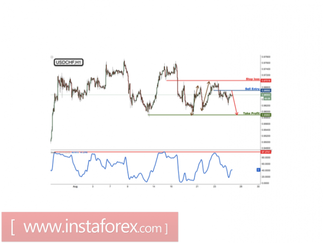 USD/CHF remain bearish for a further drop