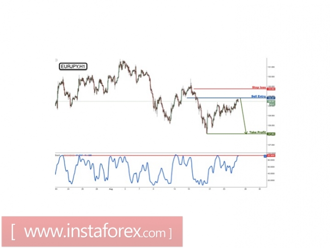 EUR/JPY remain bearish for a further drop