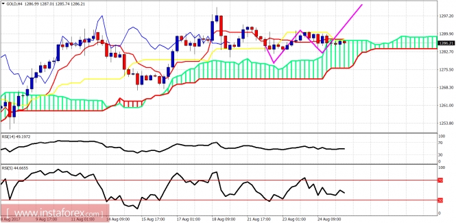 Ichimoku indicator analysis of gold for August 25, 2017