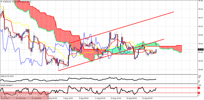 Ichimoku indicator analysis of USDX for August 25, 2017