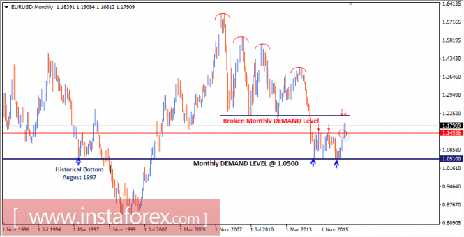 Intraday technical levels and trading recommendations for EUR/USD for August 25, 2017